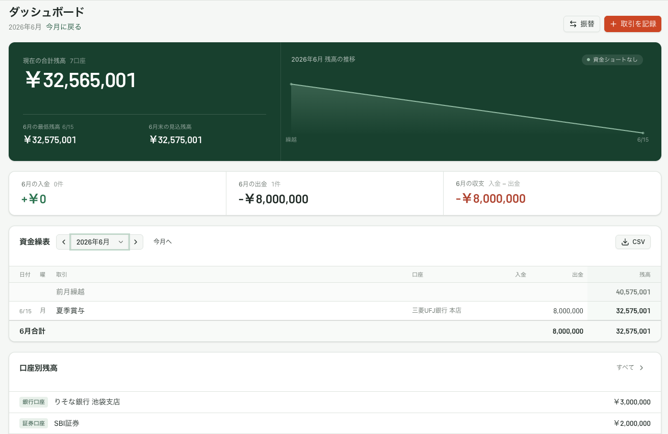 SAKIYOMIのダッシュボード画面。7口座の合計残高、月内の残高推移グラフ、入金・出金・収支、資金繰表、口座別残高が1画面にまとまっている